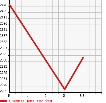 Аукционная статистика: График изменения цены TOYOTA Тойота  HIACE Хайэйс  2014 2700 TRH224W GRANDCABIN в зависимости от аукционных оценок
