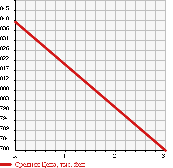Аукционная статистика: График изменения цены TOYOTA Тойота  HIACE Хайэйс  2008 2700 TRH228B COMMUTER GL в зависимости от аукционных оценок