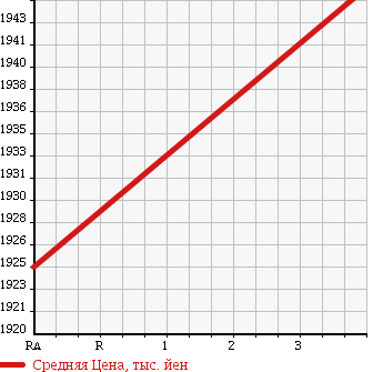 Аукционная статистика: График изменения цены TOYOTA Тойота  HIACE Хайэйс  2015 2700 TRH229W G CABIN в зависимости от аукционных оценок