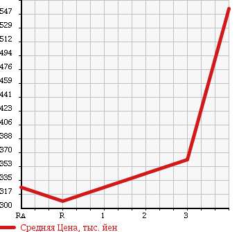 Аукционная статистика: График изменения цены TOYOTA Тойота  HIACE Хайэйс  1997 2770 LH113V в зависимости от аукционных оценок