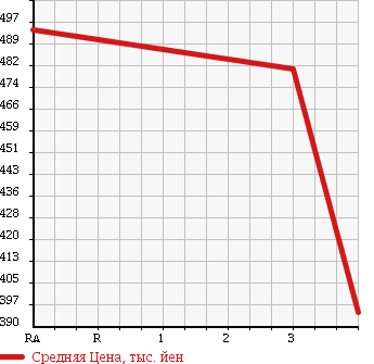 Аукционная статистика: График изменения цены TOYOTA Тойота  HIACE Хайэйс  1998 2770 LH113V в зависимости от аукционных оценок
