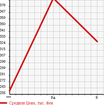 Аукционная статистика: График изменения цены TOYOTA Тойота  HIACE Хайэйс  1994 2770 LH119V в зависимости от аукционных оценок