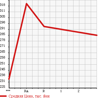 Аукционная статистика: График изменения цены TOYOTA Тойота  HIACE Хайэйс  1996 2770 LH119V в зависимости от аукционных оценок