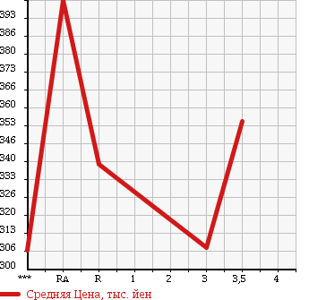 Аукционная статистика: График изменения цены TOYOTA Тойота  HIACE Хайэйс  1997 2770 LH119V в зависимости от аукционных оценок