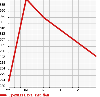 Аукционная статистика: График изменения цены TOYOTA Тойота  HIACE Хайэйс  1998 2770 LH119V в зависимости от аукционных оценок