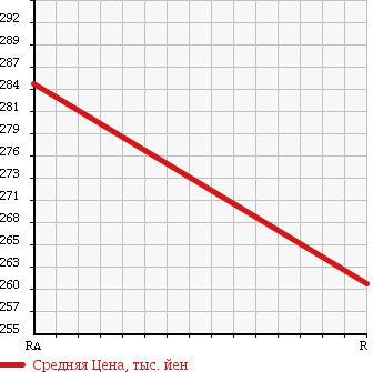 Аукционная статистика: График изменения цены TOYOTA Тойота  HIACE Хайэйс  1993 2770 LH123V в зависимости от аукционных оценок