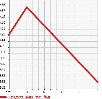 Аукционная статистика: График изменения цены TOYOTA Тойота  HIACE Хайэйс  1996 2770 LH123V в зависимости от аукционных оценок