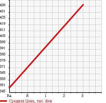 Аукционная статистика: График изменения цены TOYOTA Тойота  HIACE Хайэйс  1997 2770 LH129V DX в зависимости от аукционных оценок
