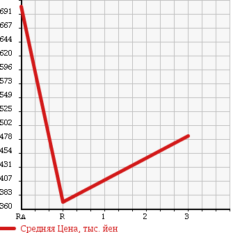 Аукционная статистика: График изменения цены TOYOTA Тойота  HIACE Хайэйс  1997 2800 LH113V в зависимости от аукционных оценок