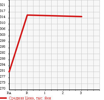 Аукционная статистика: График изменения цены TOYOTA Тойота  HIACE Хайэйс  1996 2800 LH119V в зависимости от аукционных оценок