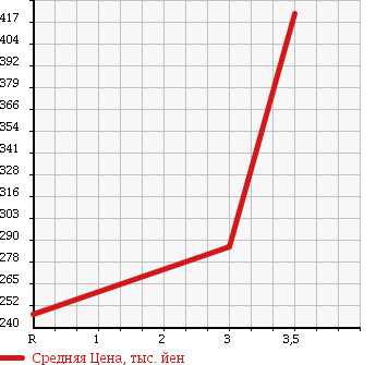 Аукционная статистика: График изменения цены TOYOTA Тойота  HIACE Хайэйс  1996 2800 LH119V D SUPER GL в зависимости от аукционных оценок