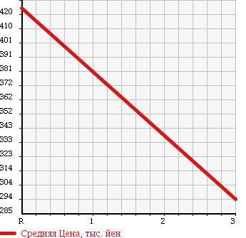 Аукционная статистика: График изменения цены TOYOTA Тойота  HIACE Хайэйс  1994 2800 LH119V DX в зависимости от аукционных оценок