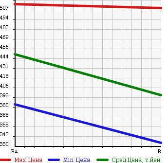 Аукционная статистика: График изменения цены TOYOTA Тойота  HIACE Хайэйс  1995 2800 LH119V DX в зависимости от аукционных оценок
