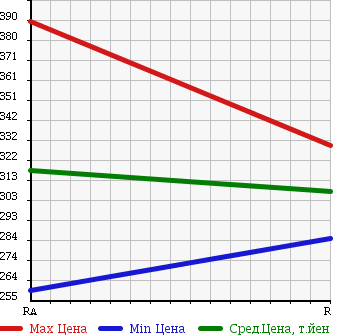Аукционная статистика: График изменения цены TOYOTA Тойота  HIACE Хайэйс  1996 2800 LH119V SUPER GL в зависимости от аукционных оценок