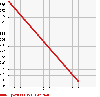 Аукционная статистика: График изменения цены TOYOTA Тойота  HIACE Хайэйс  1996 2800 LY111 в зависимости от аукционных оценок