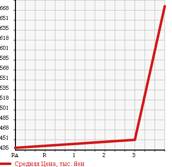 Аукционная статистика: График изменения цены TOYOTA Тойота  HIACE Хайэйс  2008 2980 KDH201V в зависимости от аукционных оценок