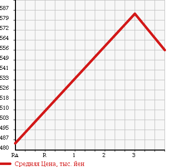 Аукционная статистика: График изменения цены TOYOTA Тойота  HIACE Хайэйс  2010 2980 KDH201V в зависимости от аукционных оценок