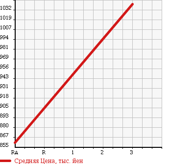 Аукционная статистика: График изменения цены TOYOTA Тойота  HIACE Хайэйс  2011 2980 KDH201V в зависимости от аукционных оценок