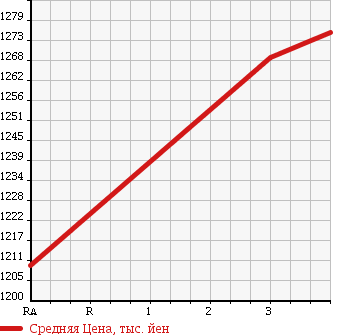 Аукционная статистика: График изменения цены TOYOTA Тойота  HIACE Хайэйс  2012 2980 KDH201V в зависимости от аукционных оценок
