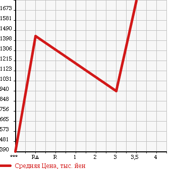 Аукционная статистика: График изменения цены TOYOTA Тойота  HIACE Хайэйс  2014 2980 KDH201V в зависимости от аукционных оценок