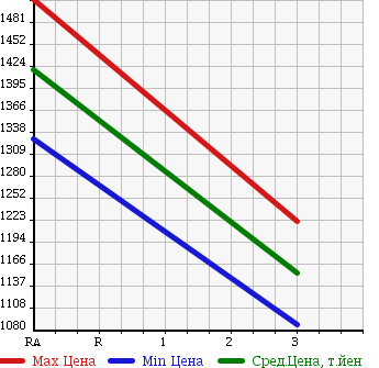 Аукционная статистика: График изменения цены TOYOTA Тойота  HIACE Хайэйс  2011 2980 KDH201V DX в зависимости от аукционных оценок