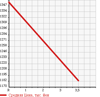 Аукционная статистика: График изменения цены TOYOTA Тойота  HIACE Хайэйс  2013 2980 KDH201V SUPER GL в зависимости от аукционных оценок