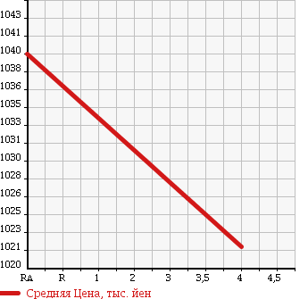 Аукционная статистика: График изменения цены TOYOTA Тойота  HIACE Хайэйс  2011 2980 KDH206K WELL CAB в зависимости от аукционных оценок