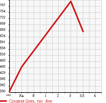 Аукционная статистика: График изменения цены TOYOTA Тойота  HIACE Хайэйс  2010 2980 KDH206V в зависимости от аукционных оценок