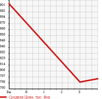 Аукционная статистика: График изменения цены TOYOTA Тойота  HIACE Хайэйс  2011 2980 KDH206V в зависимости от аукционных оценок
