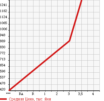 Аукционная статистика: График изменения цены TOYOTA Тойота  HIACE Хайэйс  2014 2980 KDH206V DX в зависимости от аукционных оценок