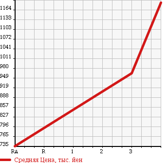 Аукционная статистика: График изменения цены TOYOTA Тойота  HIACE Хайэйс  2013 2980 KDH206V DX GL PACKAGE в зависимости от аукционных оценок
