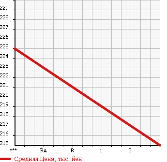Аукционная статистика: График изменения цены TOYOTA Тойота  HIACE Хайэйс  1993 2980 KZH106G в зависимости от аукционных оценок