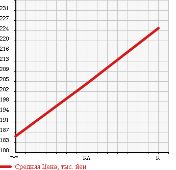 Аукционная статистика: График изменения цены TOYOTA Тойота  HIACE Хайэйс  1994 2980 KZH106W в зависимости от аукционных оценок