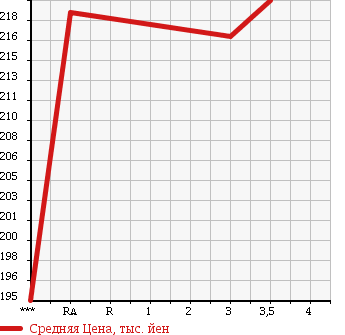 Аукционная статистика: График изменения цены TOYOTA Тойота  HIACE Хайэйс  1995 2980 KZH106W в зависимости от аукционных оценок