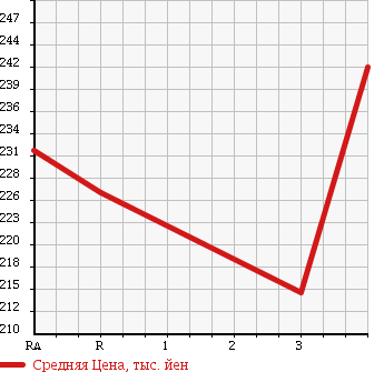 Аукционная статистика: График изменения цены TOYOTA Тойота  HIACE Хайэйс  1997 2980 KZH106W в зависимости от аукционных оценок