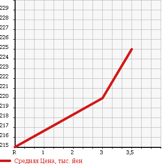 Аукционная статистика: График изменения цены TOYOTA Тойота  HIACE Хайэйс  1995 2980 KZH106W SUPER CUSTOM в зависимости от аукционных оценок