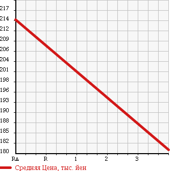Аукционная статистика: График изменения цены TOYOTA Тойота  HIACE Хайэйс  1997 2980 KZH106W SUPER CUSTOM G в зависимости от аукционных оценок