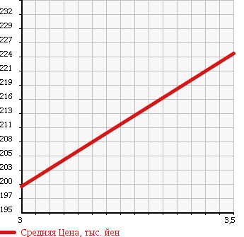 Аукционная статистика: График изменения цены TOYOTA Тойота  HIACE Хайэйс  1996 2980 KZH106W SUPER CUSTOM LIMITED в зависимости от аукционных оценок