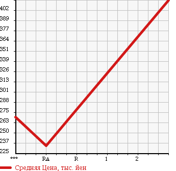 Аукционная статистика: График изменения цены TOYOTA Тойота  HIACE Хайэйс  1998 2980 KZH116G в зависимости от аукционных оценок