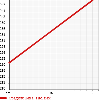 Аукционная статистика: График изменения цены TOYOTA Тойота  HIACE Хайэйс  2003 2980 KZH116G в зависимости от аукционных оценок