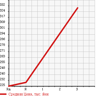Аукционная статистика: График изменения цены TOYOTA Тойота  HIACE Хайэйс  1995 2980 KZH120G в зависимости от аукционных оценок