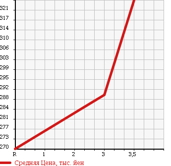 Аукционная статистика: График изменения цены TOYOTA Тойота  HIACE Хайэйс  1994 2980 KZH126G в зависимости от аукционных оценок