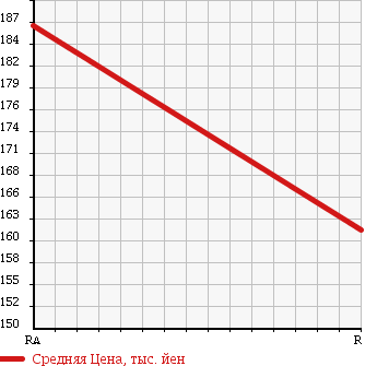 Аукционная статистика: График изменения цены TOYOTA Тойота  HIACE Хайэйс  1996 2980 KZH132V TOKSOU CAR в зависимости от аукционных оценок