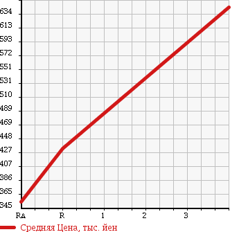 Аукционная статистика: График изменения цены TOYOTA Тойота  HIACE Хайэйс  2003 2980 LH162V в зависимости от аукционных оценок