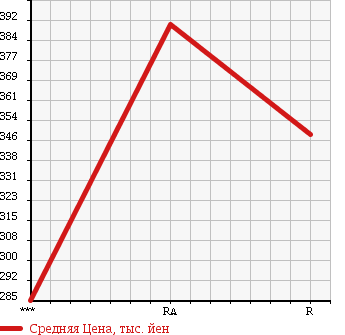 Аукционная статистика: График изменения цены TOYOTA Тойота  HIACE Хайэйс  2000 2980 LH178V в зависимости от аукционных оценок