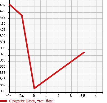 Аукционная статистика: График изменения цены TOYOTA Тойота  HIACE Хайэйс  2001 2980 LH178V в зависимости от аукционных оценок