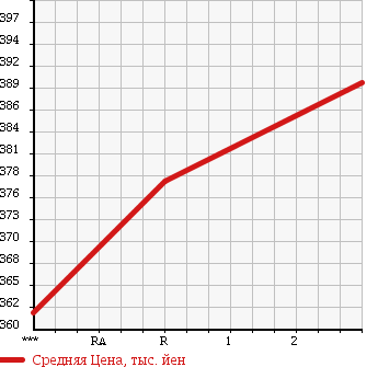 Аукционная статистика: График изменения цены TOYOTA Тойота  HIACE Хайэйс  2002 2980 LH178V в зависимости от аукционных оценок