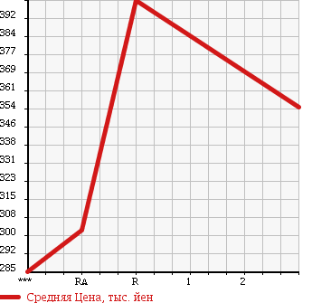 Аукционная статистика: График изменения цены TOYOTA Тойота  HIACE Хайэйс  2004 2980 LH178V в зависимости от аукционных оценок