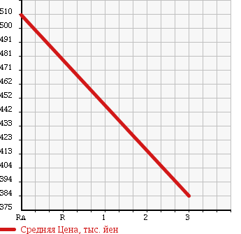 Аукционная статистика: График изменения цены TOYOTA Тойота  HIACE Хайэйс  2003 2980 LH186B WELL CAB в зависимости от аукционных оценок