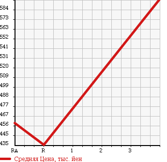 Аукционная статистика: График изменения цены TOYOTA Тойота  HIACE Хайэйс  2008 3000 KDH201V DX в зависимости от аукционных оценок